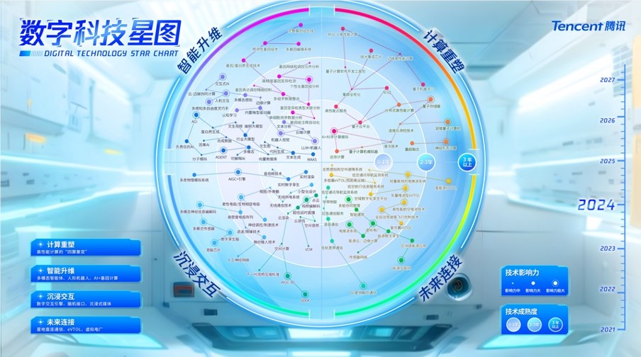 腾讯发布影响2024年的十大科技应用趋势：多模态智能体正在成